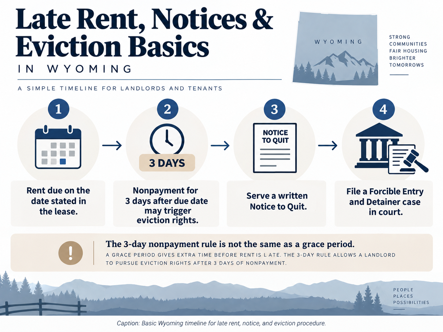 Late Rent, Notices, and Eviction Basics for Wyoming